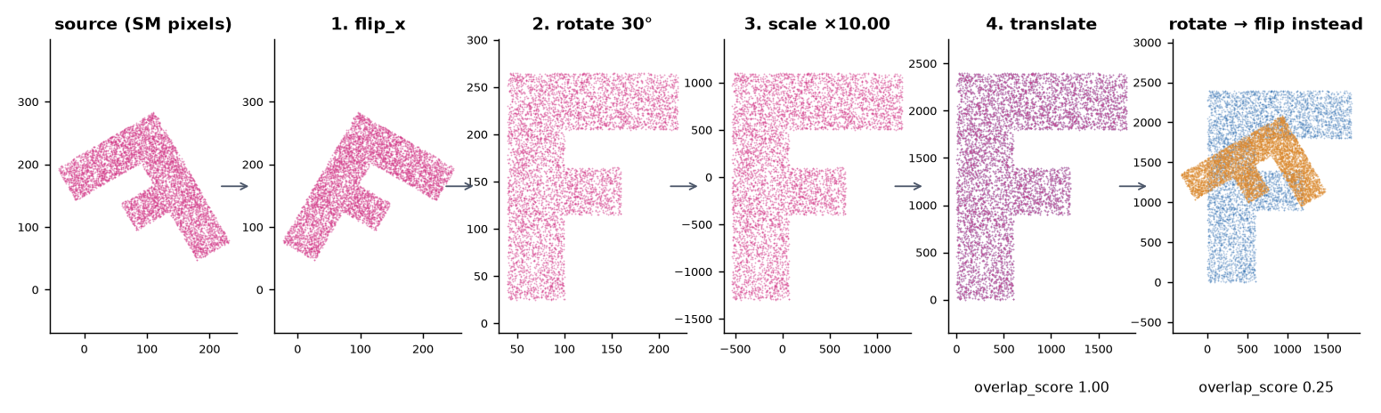 Pre-registration steps on a synthetic mirrored, rotated SM section