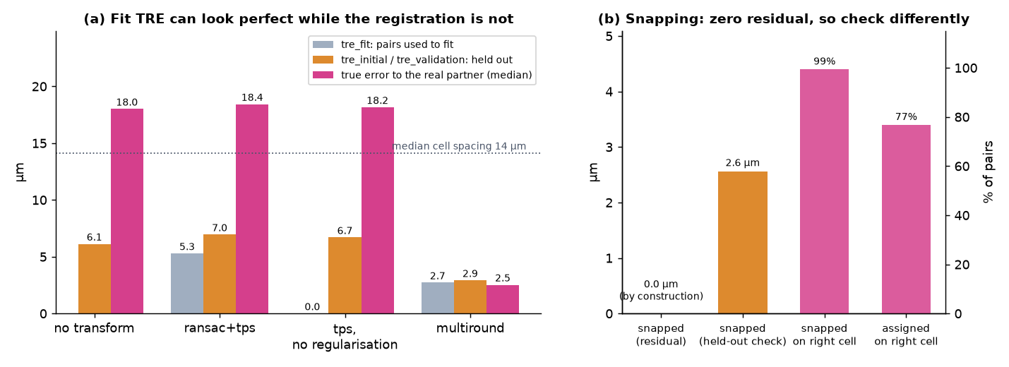 Reported TRE against true error on a synthetic same-section pair