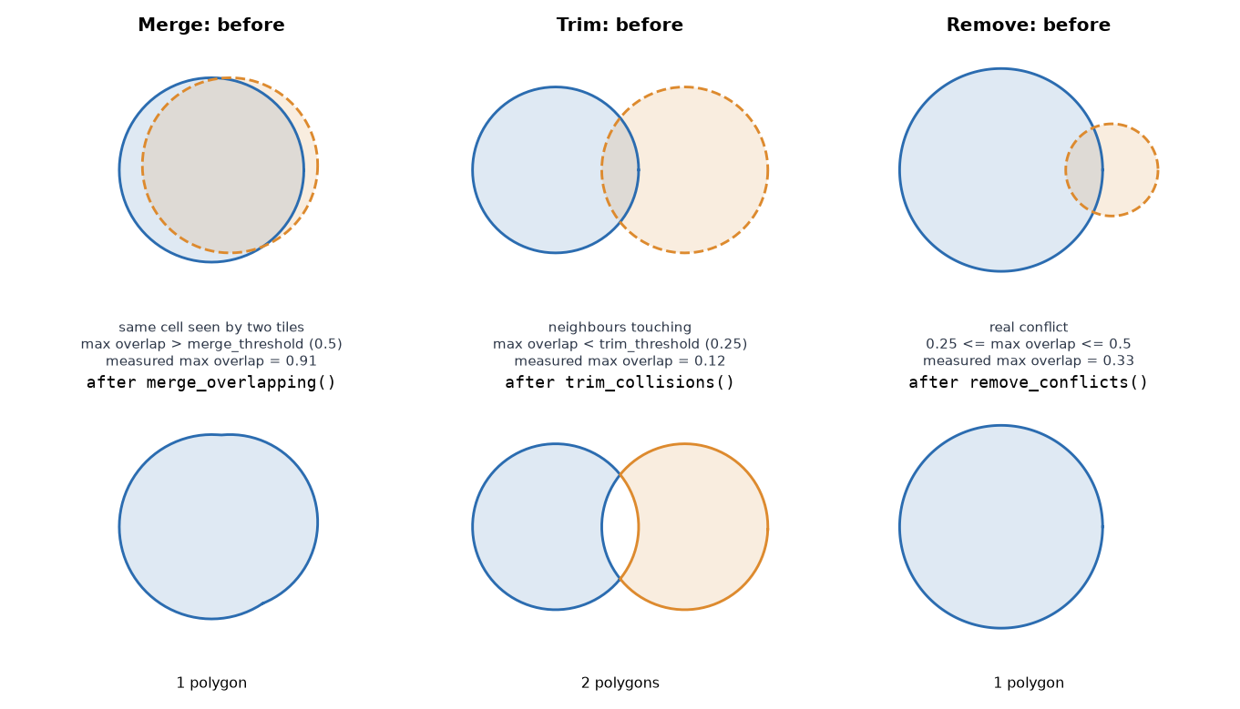 Merge, trim and remove on minimal pairs
