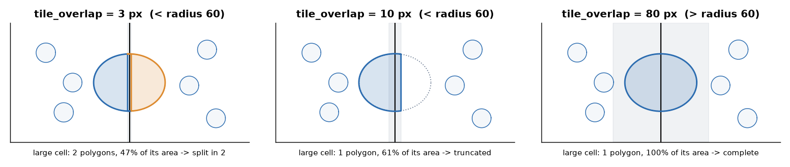 A large cell across a tile boundary with three overlaps