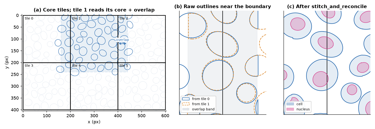 Tile grid, raw duplicate outlines and stitched result