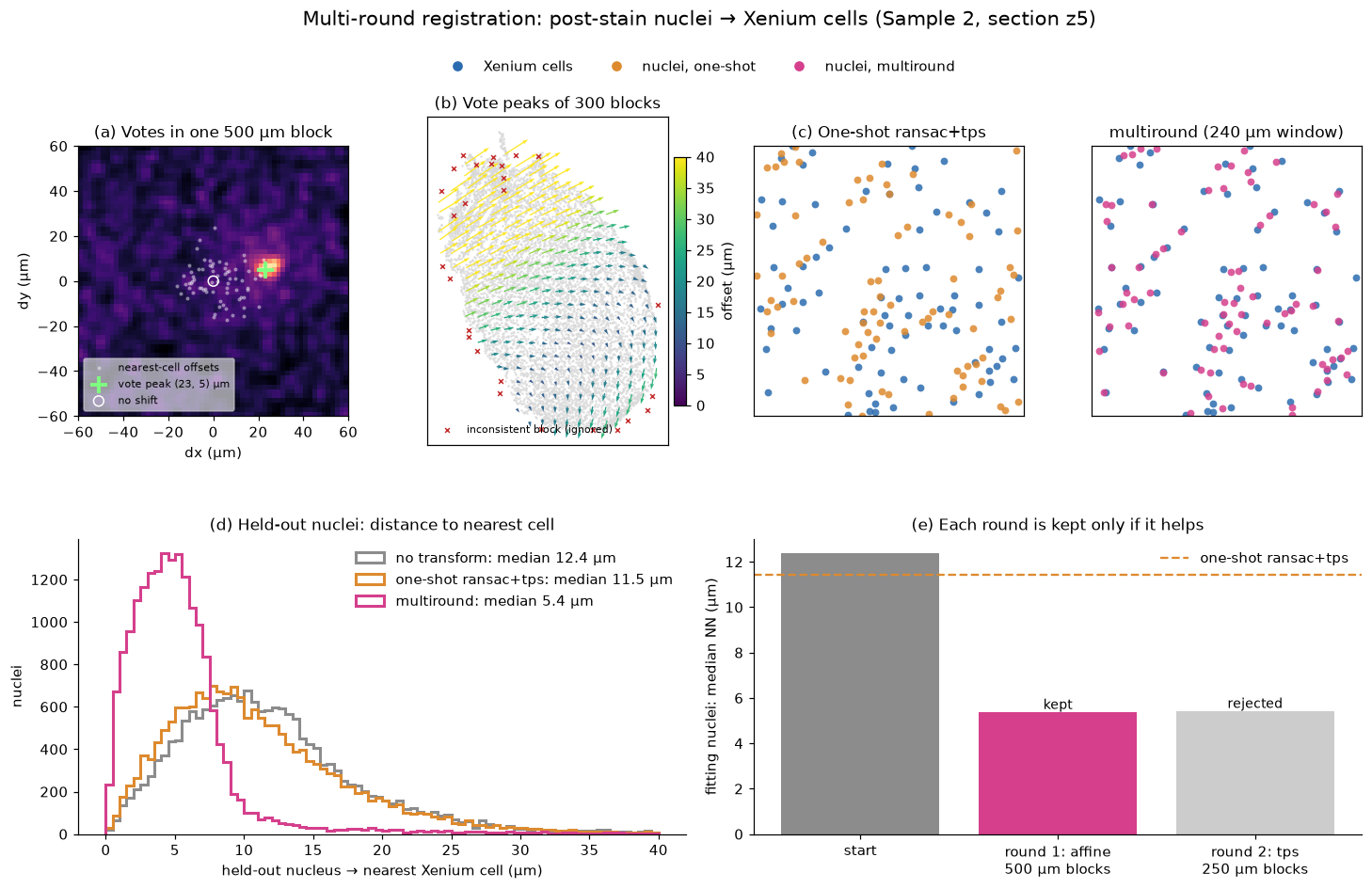 Displacement voting, block peaks and the resulting fit